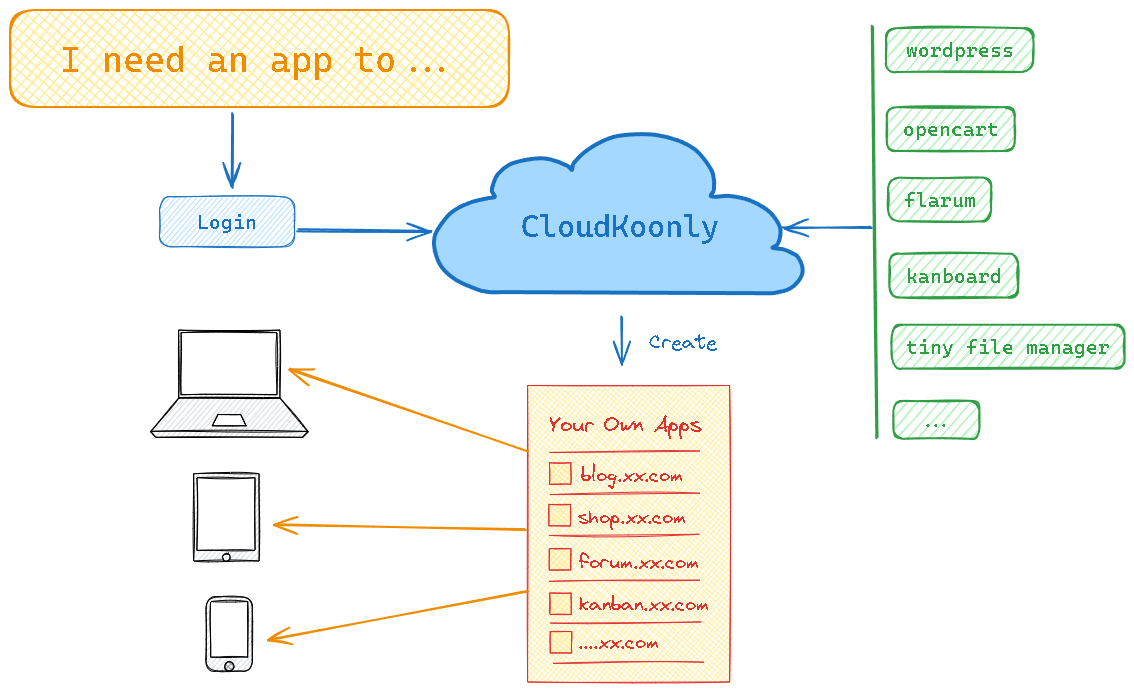 Create your own apps in minutes on Cloudkoonly now
